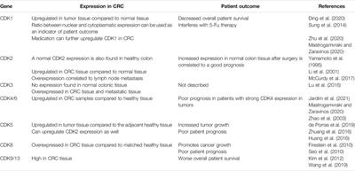 Cyclin-Dependent Kinase Inhibitors and Their Therapeutic Potential in Colorectal Cancer Treatment